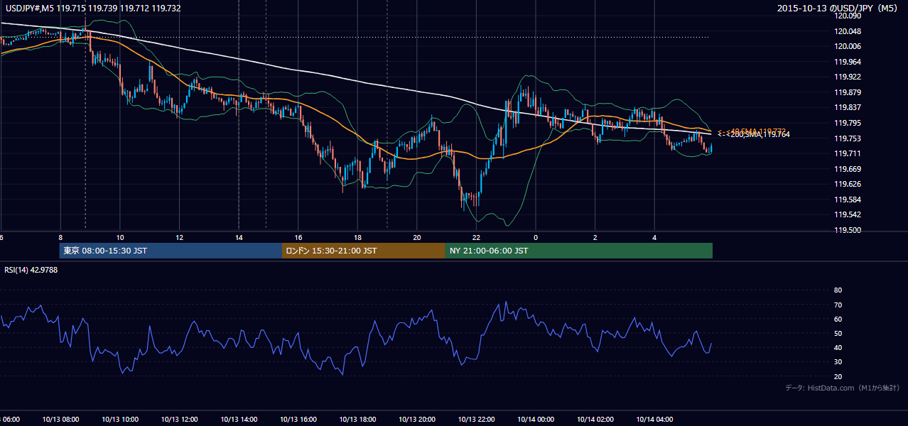 2015年10月13日(火) USD/JPY 5分足チャート