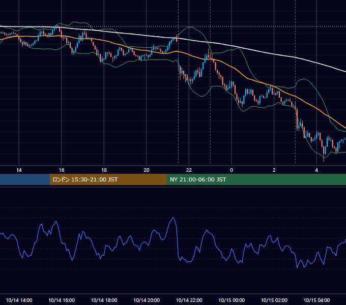 2015年10月14日（水） USD/JPY 5分足チャート