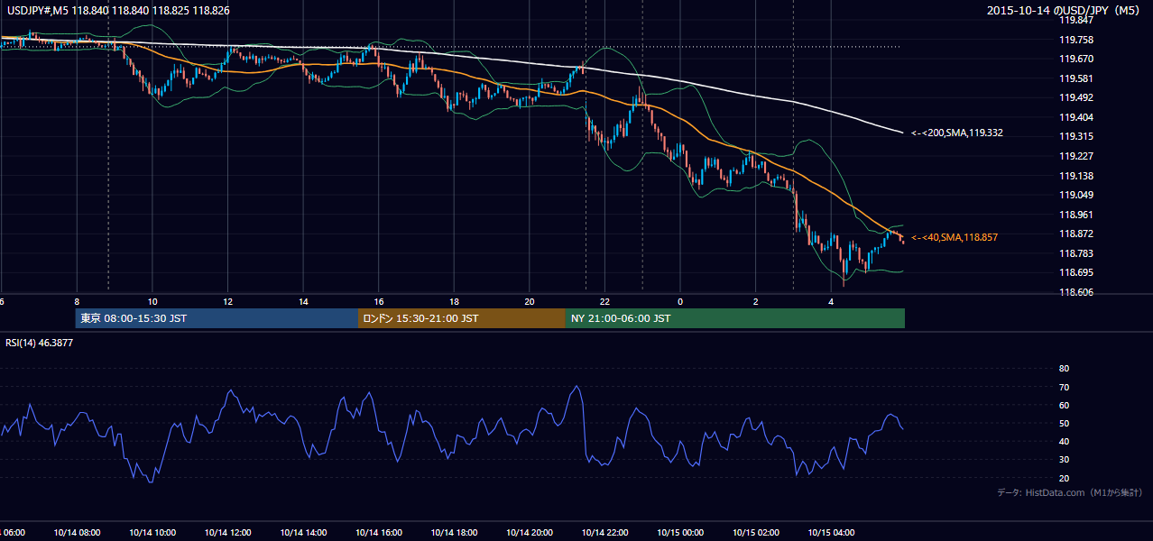 2015年10月14日(水) USD/JPY 5分足チャート
