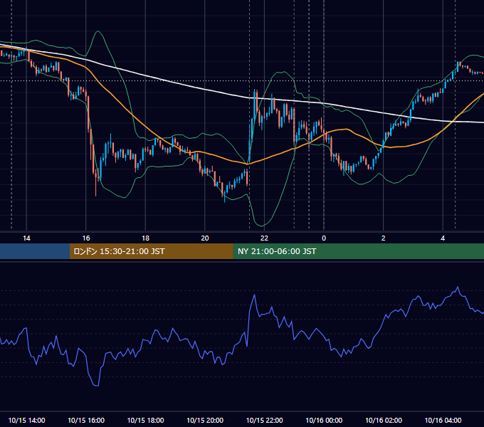 2015年10月15日（木） USD/JPY 5分足チャート