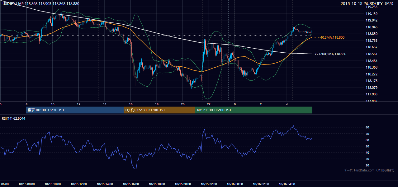 2015-10-15（木） USD/JPY 5分足チャート