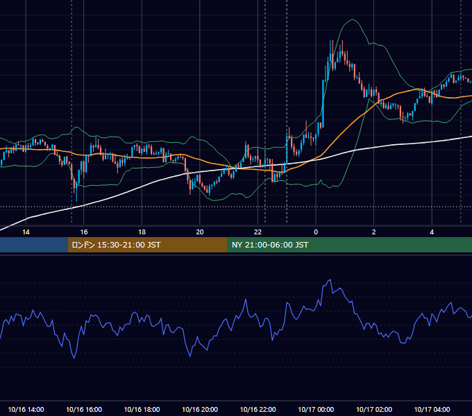 2015年10月16日（金） USD/JPY 5分足チャート