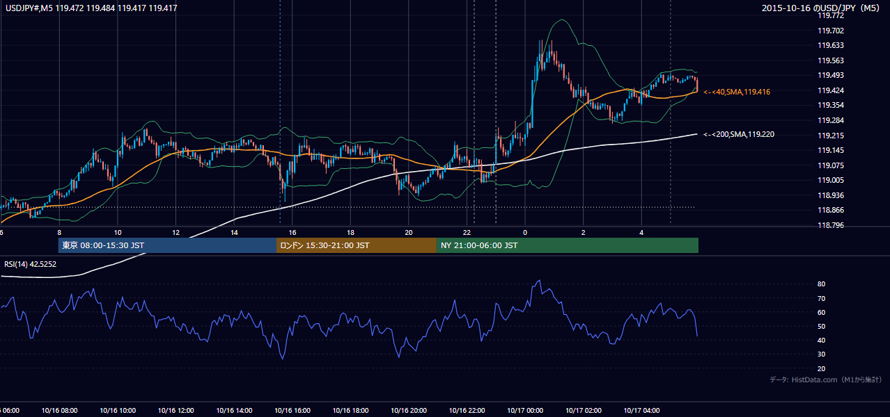 2015年10月16日(金) USD/JPY 5分足チャート