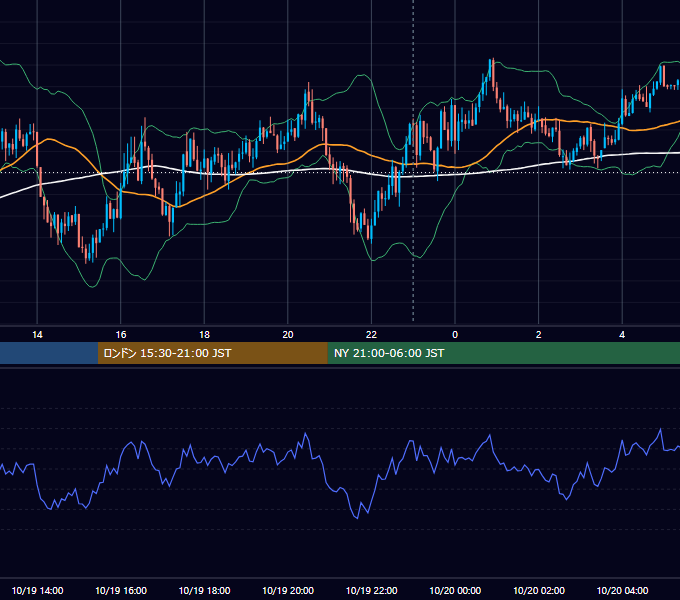 2015年10月19日（月） USD/JPY 5分足チャート