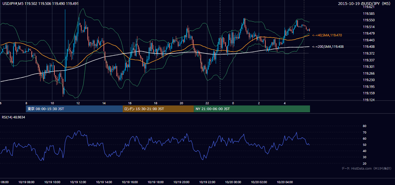 2015年10月19日（月） USD/JPY 5分足チャート