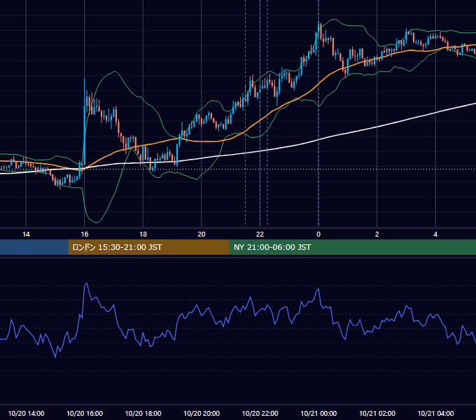2015年10月20日（火） USD/JPY 5分足チャート