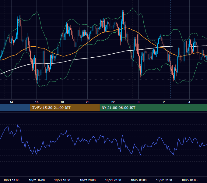 2015年10月21日（水） USD/JPY 5分足チャート