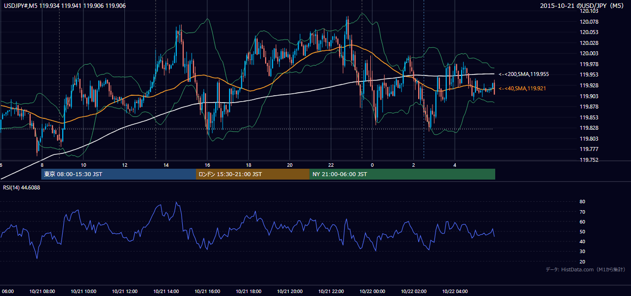2015年10月21日(水) USD/JPY 5分足チャート