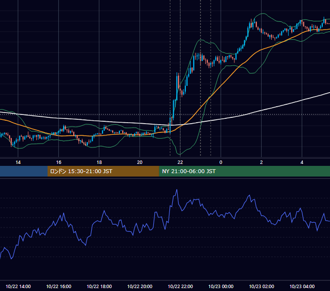 2015年10月22日（木） USD/JPY 5分足チャート