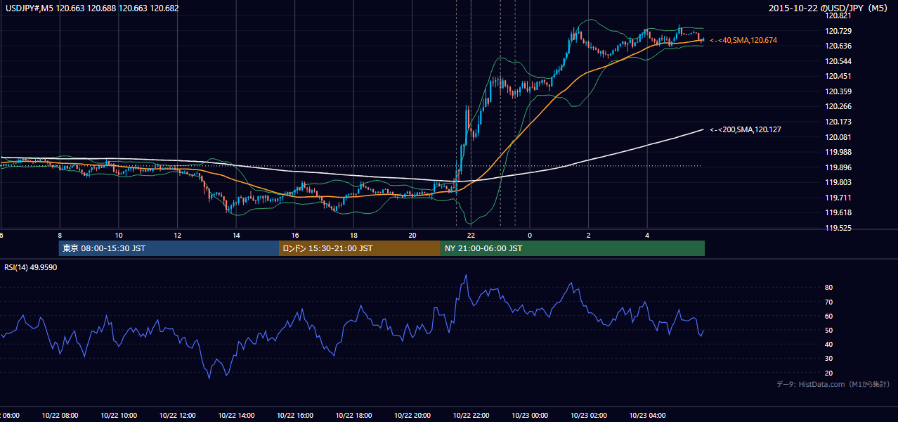 2015年10月22日（木） USD/JPY 5分足チャート
