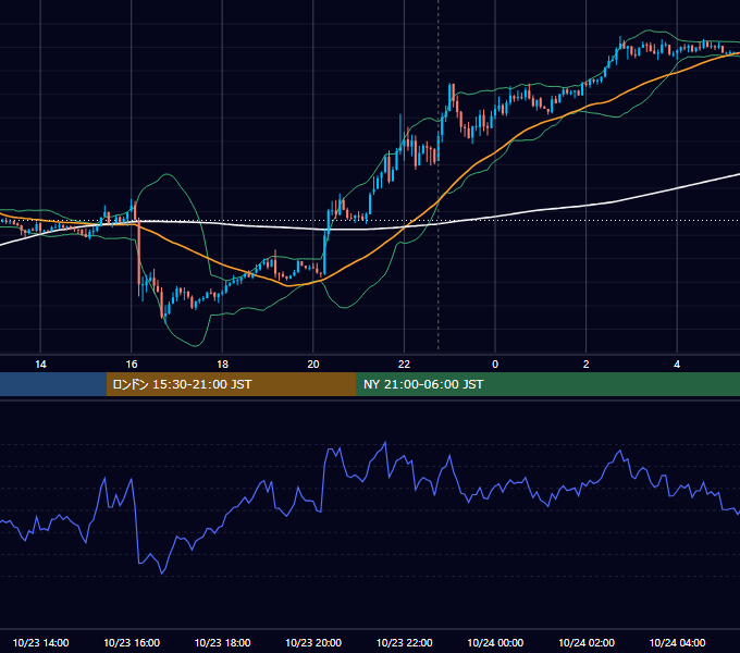 2015年10月23日（金） USD/JPY 5分足チャート