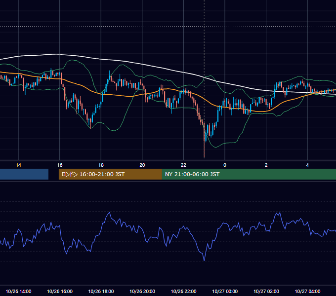 2015年10月26日（月） USD/JPY 5分足チャート