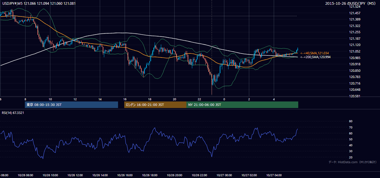2015年10月26日(月) USD/JPY 5分足チャート