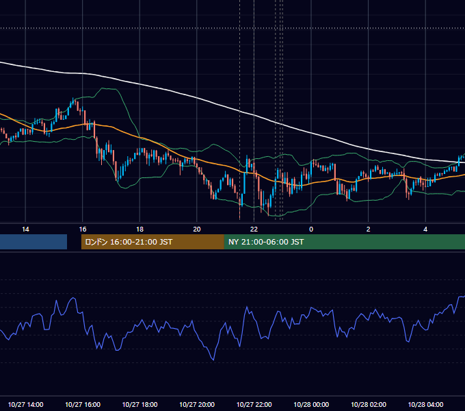 2015年10月27日（火） USD/JPY 5分足チャート