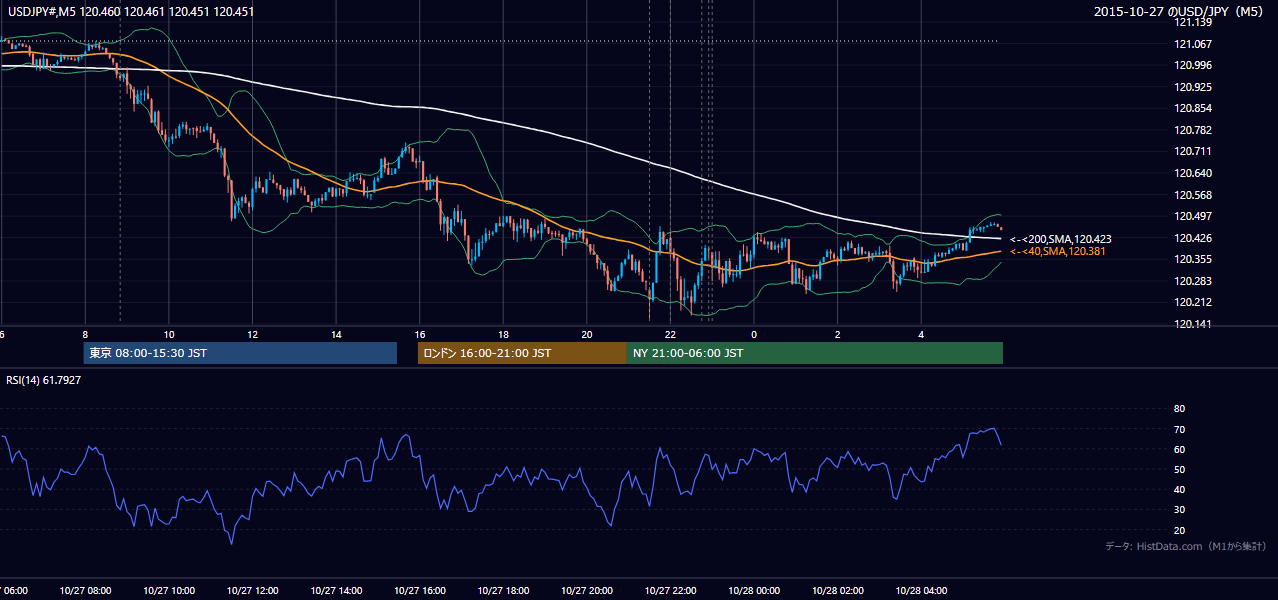 2015年10月27日（火） USD/JPY 5分足チャート