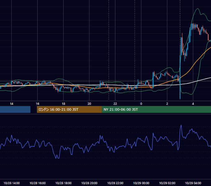 2015年10月28日（水） USD/JPY 5分足チャート