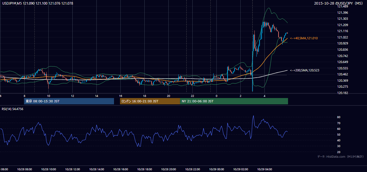 2015年10月28日（水） USD/JPY 5分足チャート