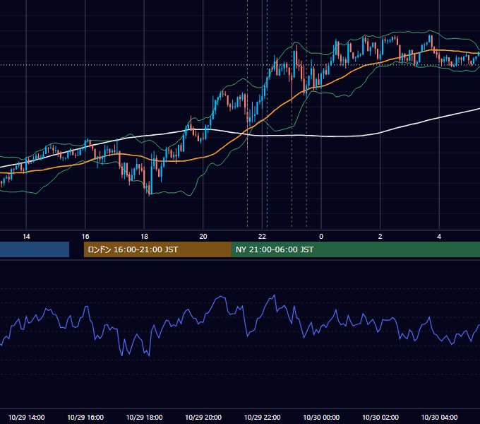 2015年10月29日（木） USD/JPY 5分足チャート