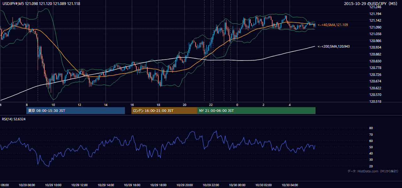 2015年10月29日（木） USD/JPY 5分足チャート