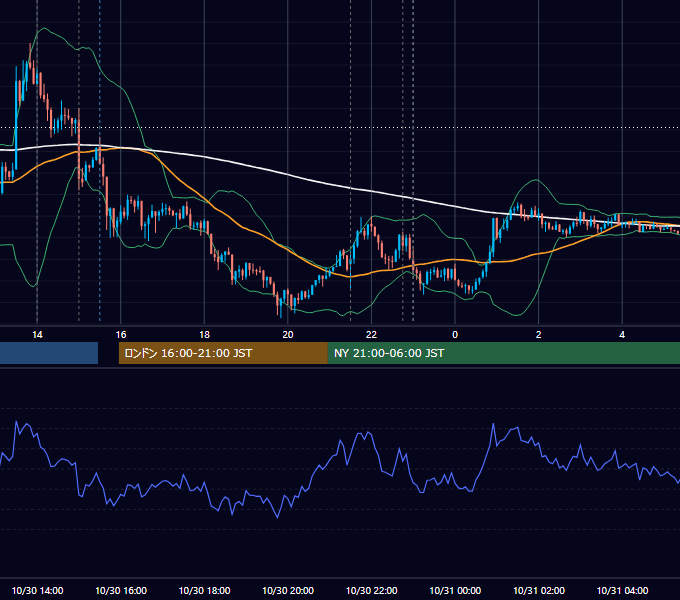 2015年10月30日（金） USD/JPY 5分足チャート