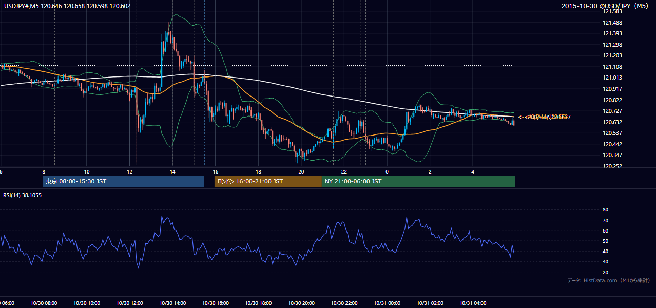 2015年10月30日（金） USD/JPY 5分足チャート