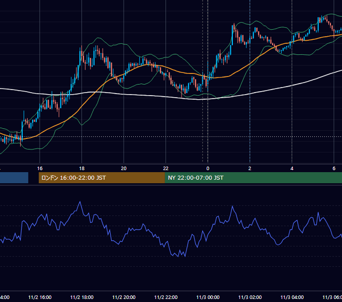 2015年11月2日（月） USD/JPY 5分足チャート