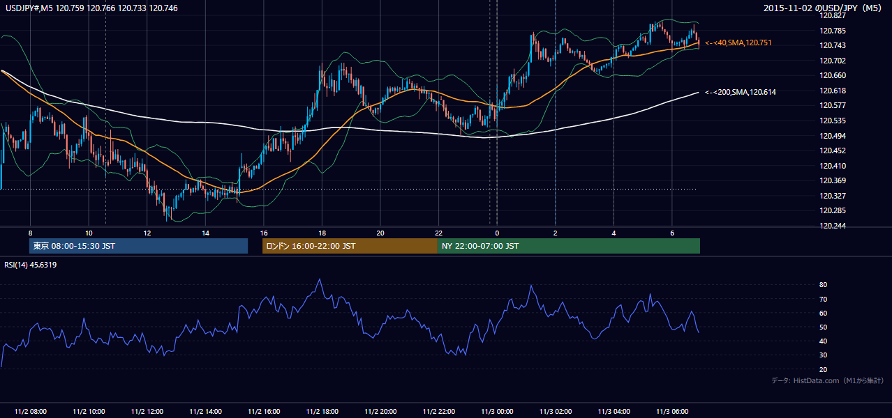 2015-11-02(月) USD/JPY 5分足チャート