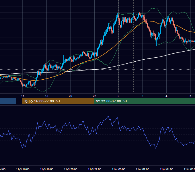 2015年11月3日（火） USD/JPY 5分足チャート