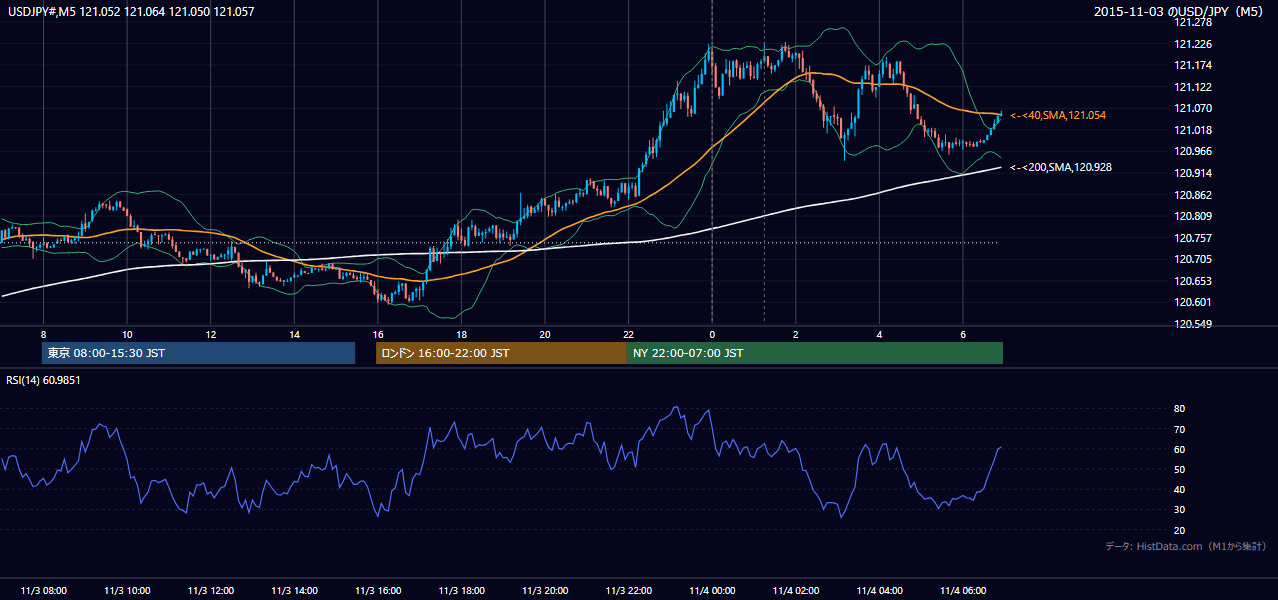 2015-11-03(火) USD/JPY 5分足チャート