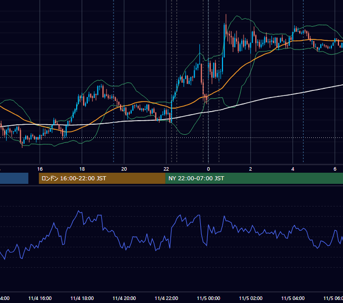 2015年11月4日（水） USD/JPY 5分足チャート