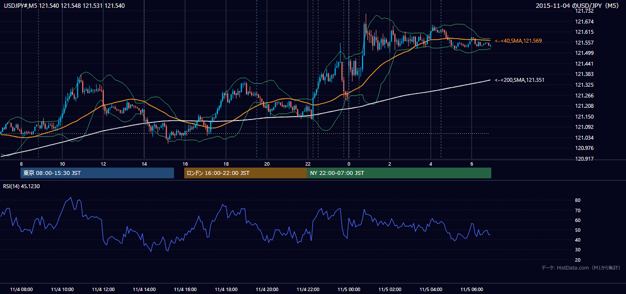 2015-11-04(水) USD/JPY 5分足チャート