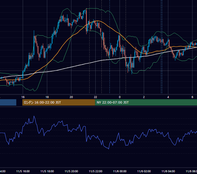2015年11月5日（木） USD/JPY 5分足チャート