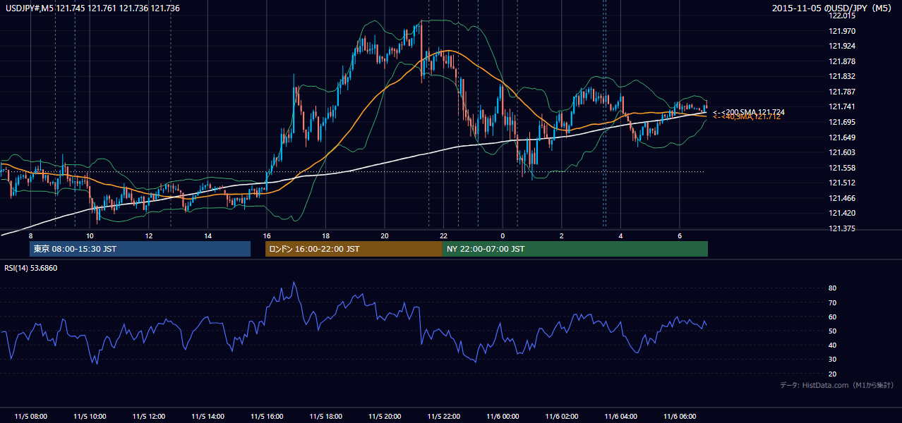 2015-11-05(木) USD/JPY 5分足チャート