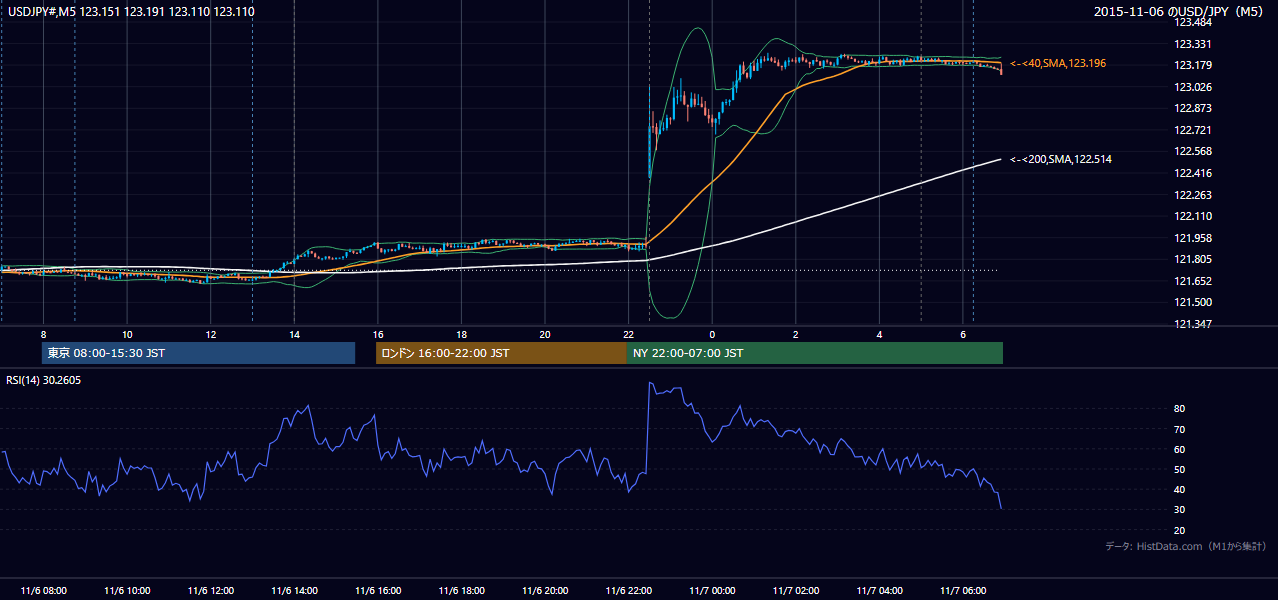 2015-11-06(金) USD/JPY 5分足チャート