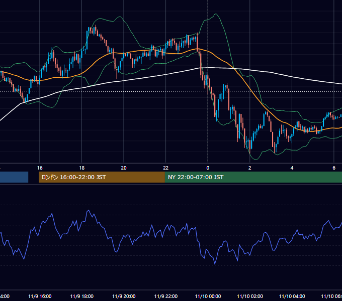 2015年11月9日（月） USD/JPY 5分足チャート