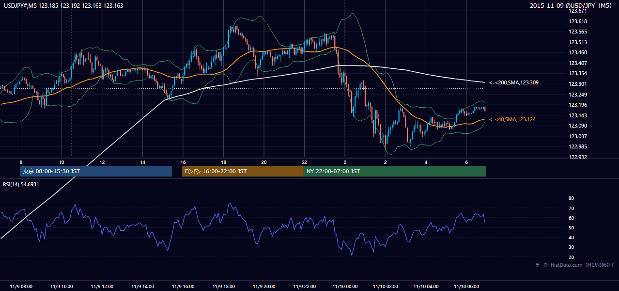 2015-11-09(月) USD/JPY 5分足チャート
