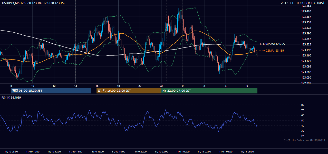 2015-11-10(火) USD/JPY 5分足チャート