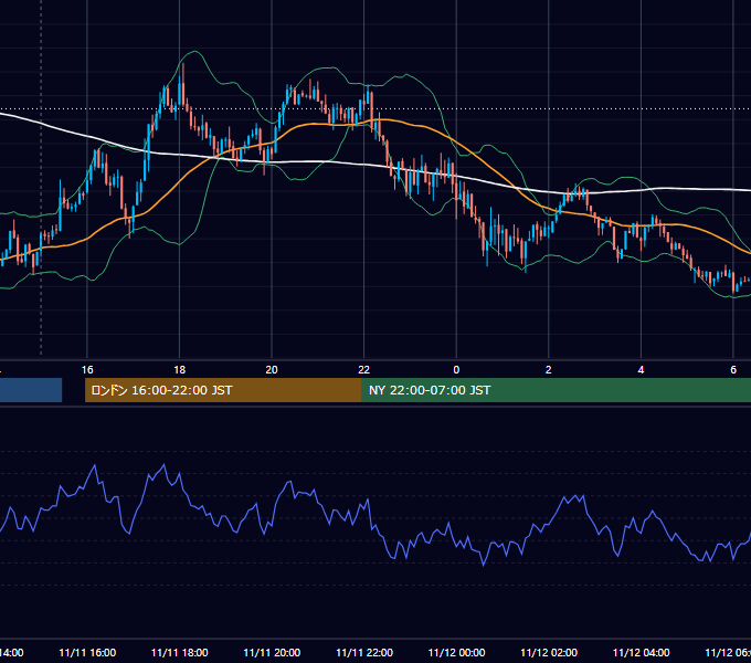 2015年11月11日（水） USD/JPY 5分足チャート
