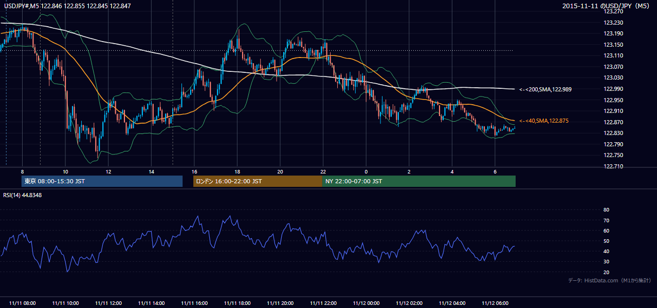 2015-11-11(水) USD/JPY 5分足チャート