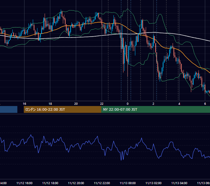 2015年11月12日（木） USD/JPY 5分足チャート