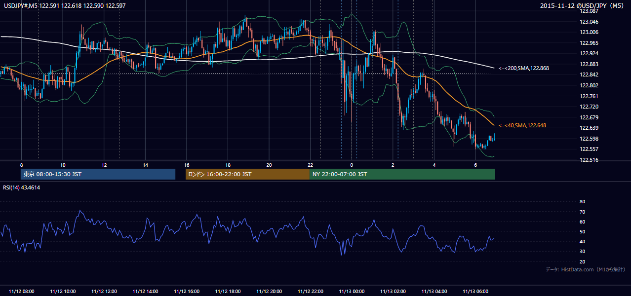 2015年11月12日（木） USD/JPY 5分足チャート