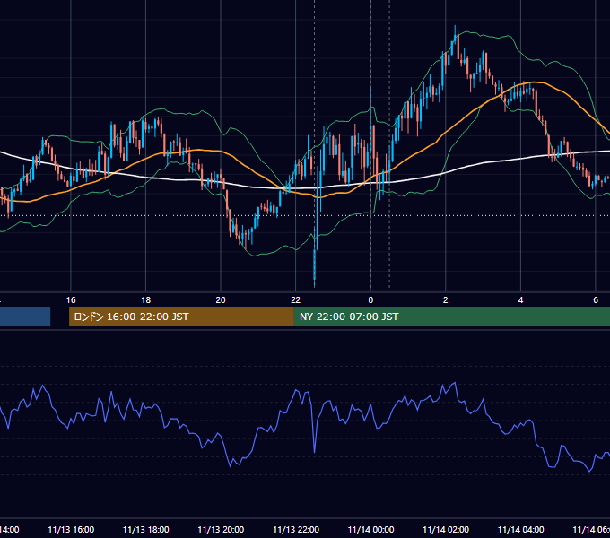 2015年11月13日（金） USD/JPY 5分足チャート