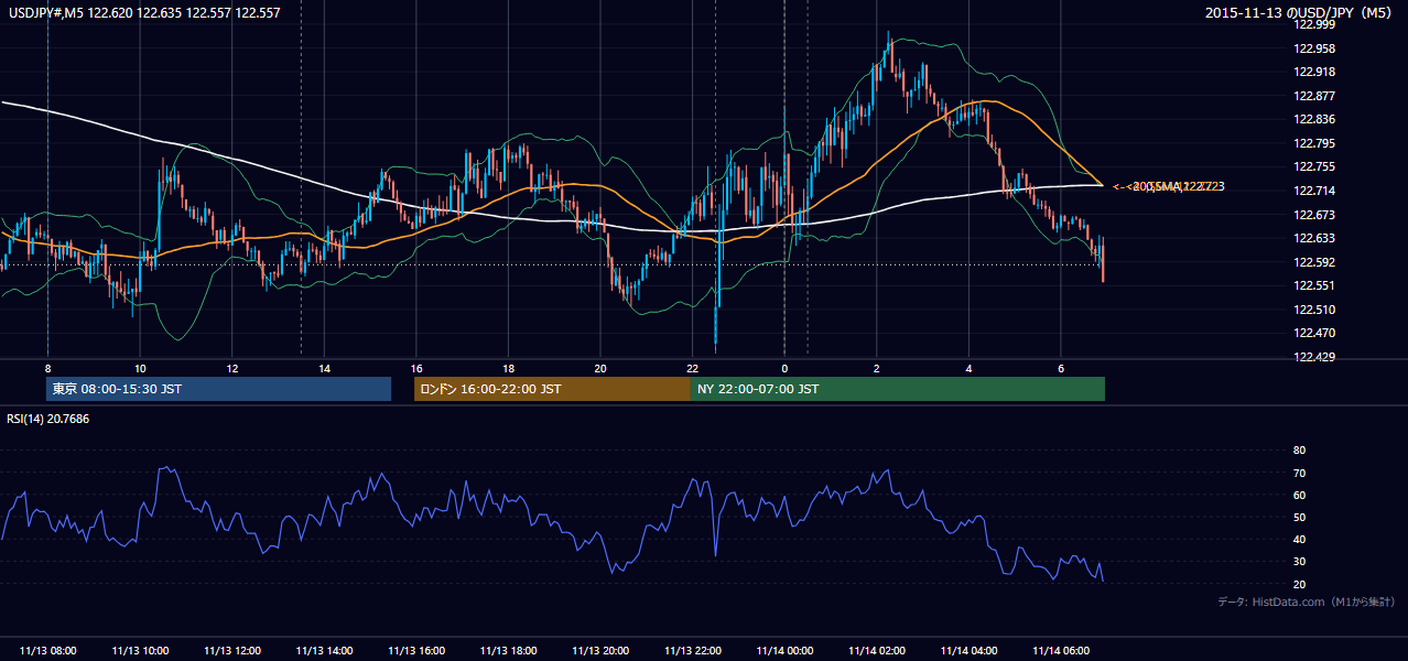 2015-11-13(金) USD/JPY 5分足チャート