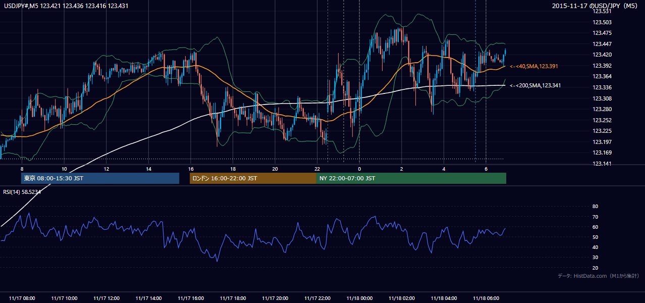 2015年11月17日（火） USD/JPY 5分足チャート