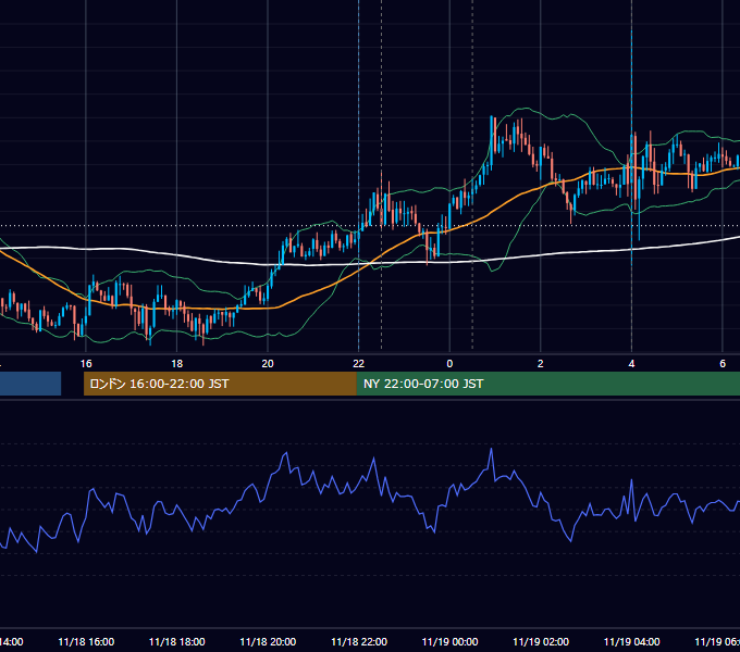 2015年11月18日（水） USD/JPY 5分足チャート