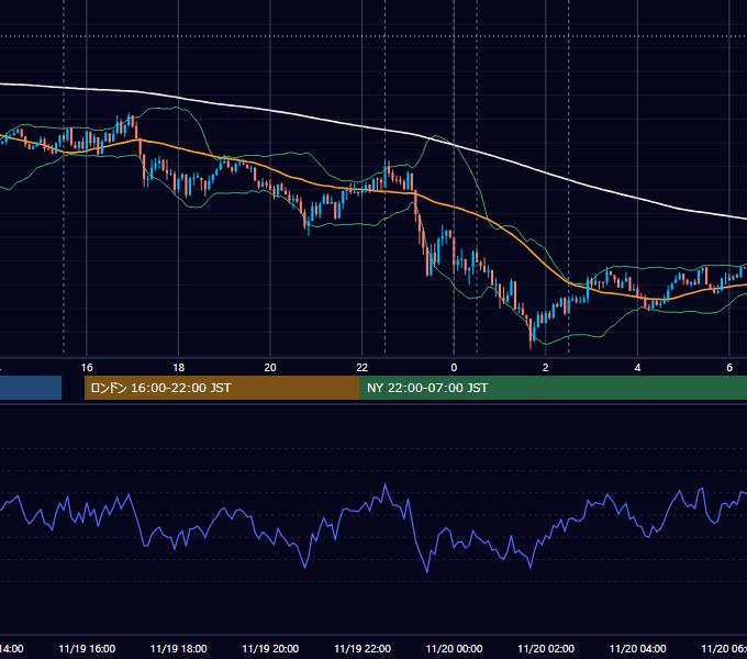 2015年11月19日（木） USD/JPY 5分足チャート