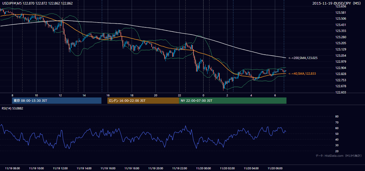 2015年11月19日（木） USD/JPY 5分足チャート
