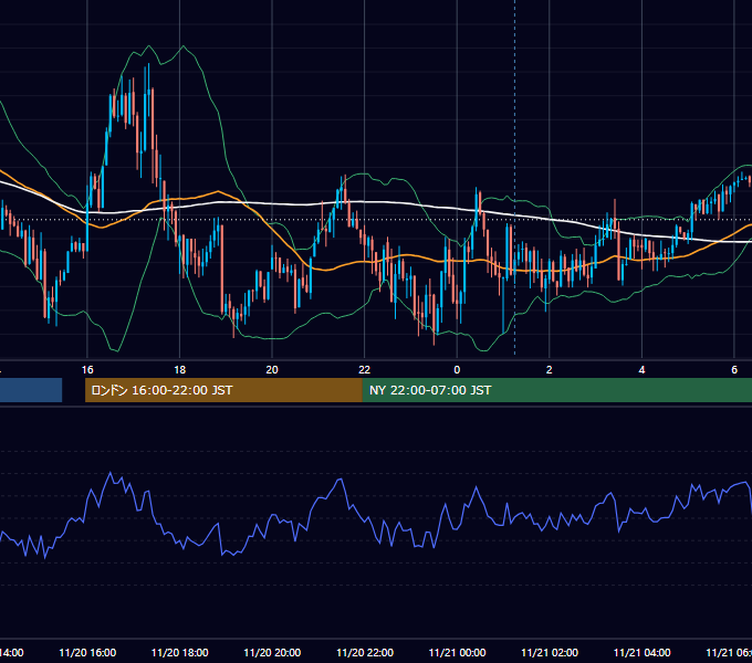 2015年11月20日（金） USD/JPY 5分足チャート