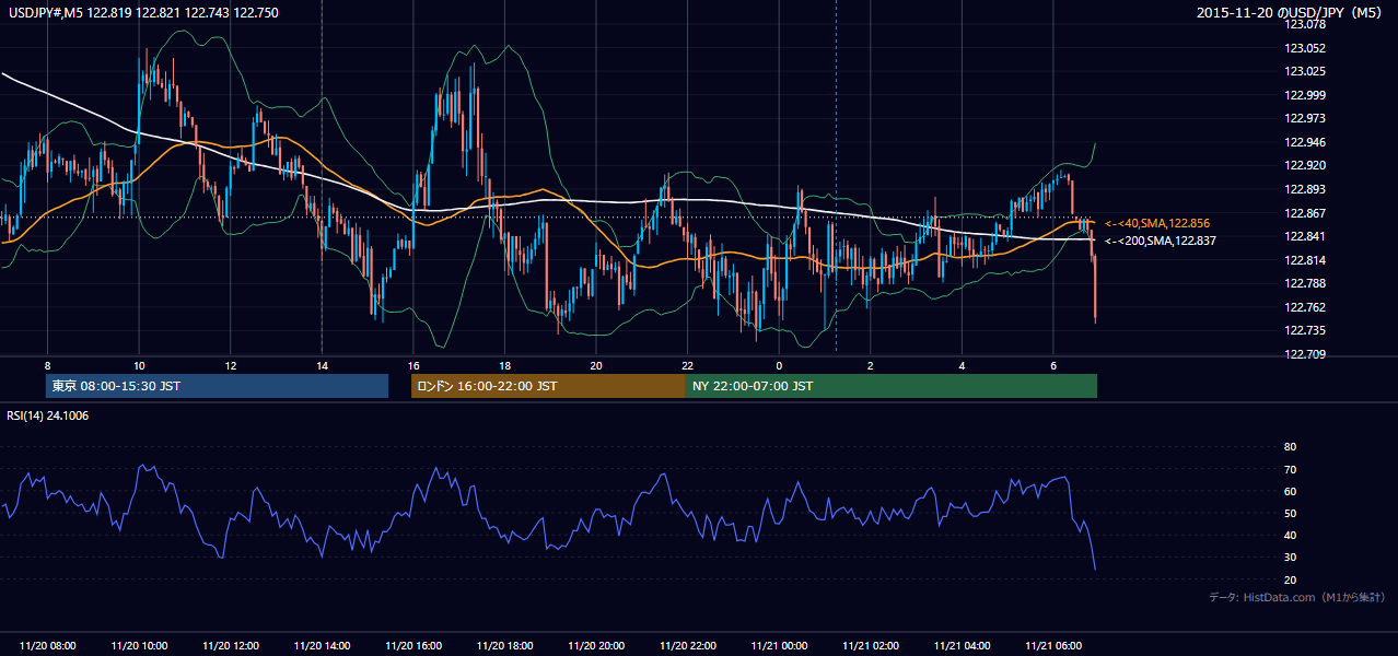 2015年11月20日（金） USD/JPY 5分足チャート