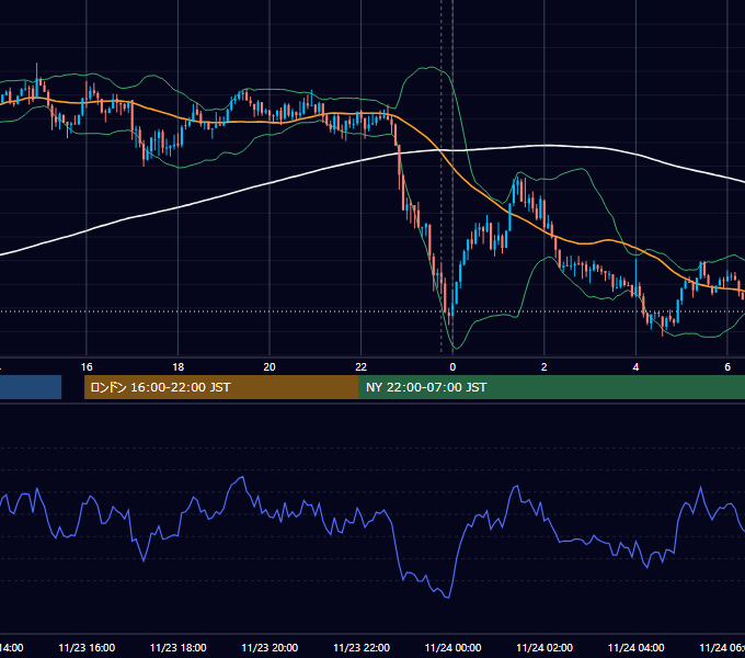 2015年11月23日（月） USD/JPY 5分足チャート